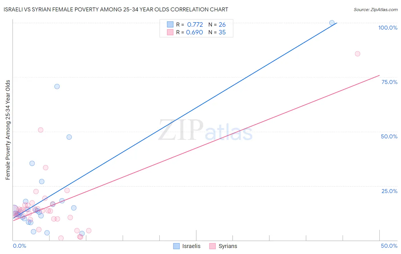 Israeli vs Syrian Female Poverty Among 25-34 Year Olds