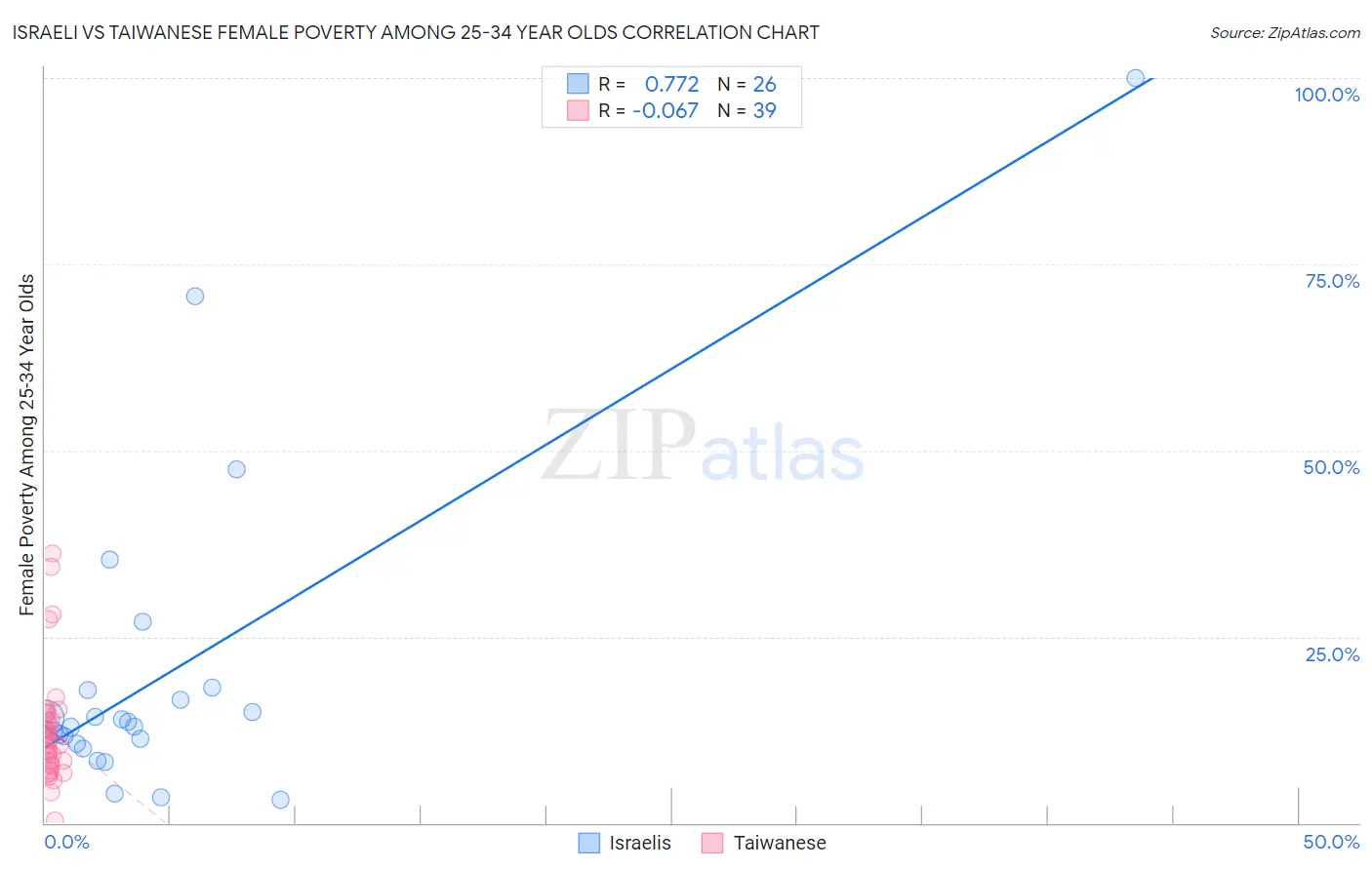 Israeli vs Taiwanese Female Poverty Among 25-34 Year Olds