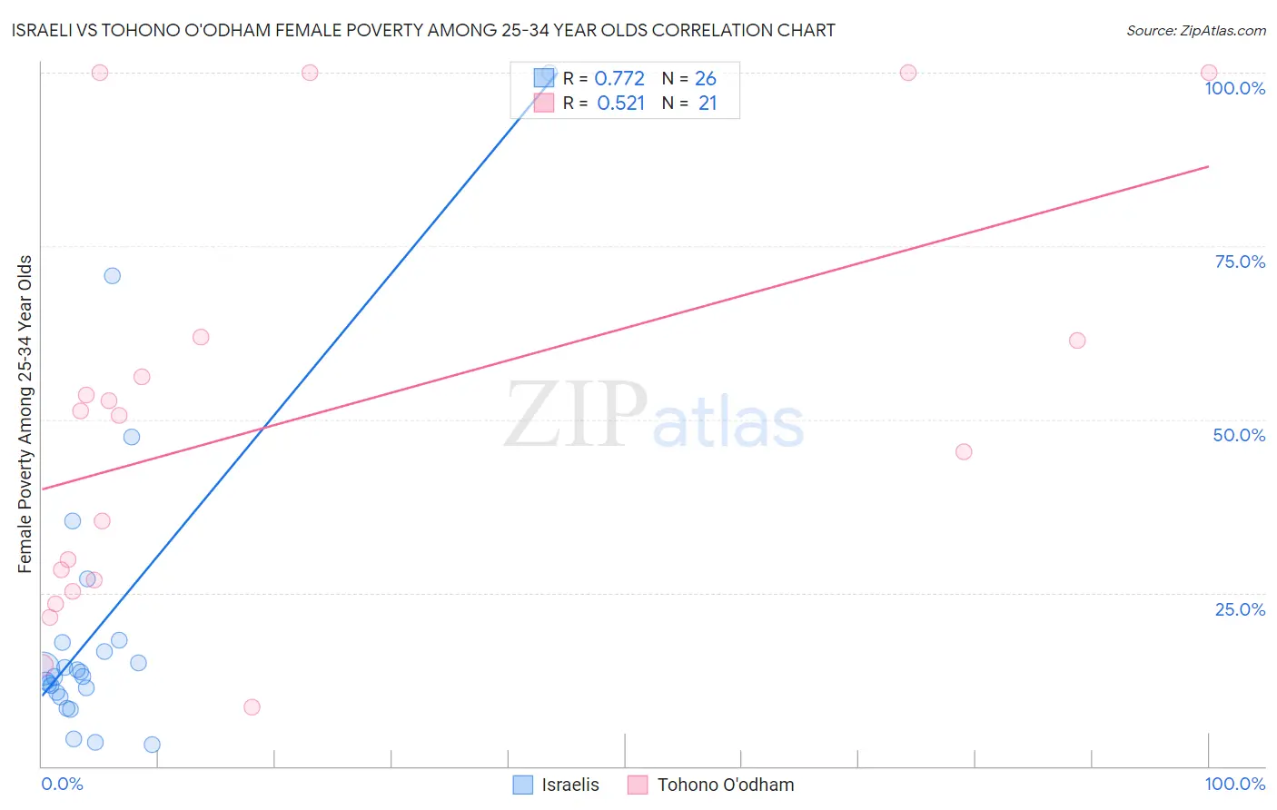 Israeli vs Tohono O'odham Female Poverty Among 25-34 Year Olds