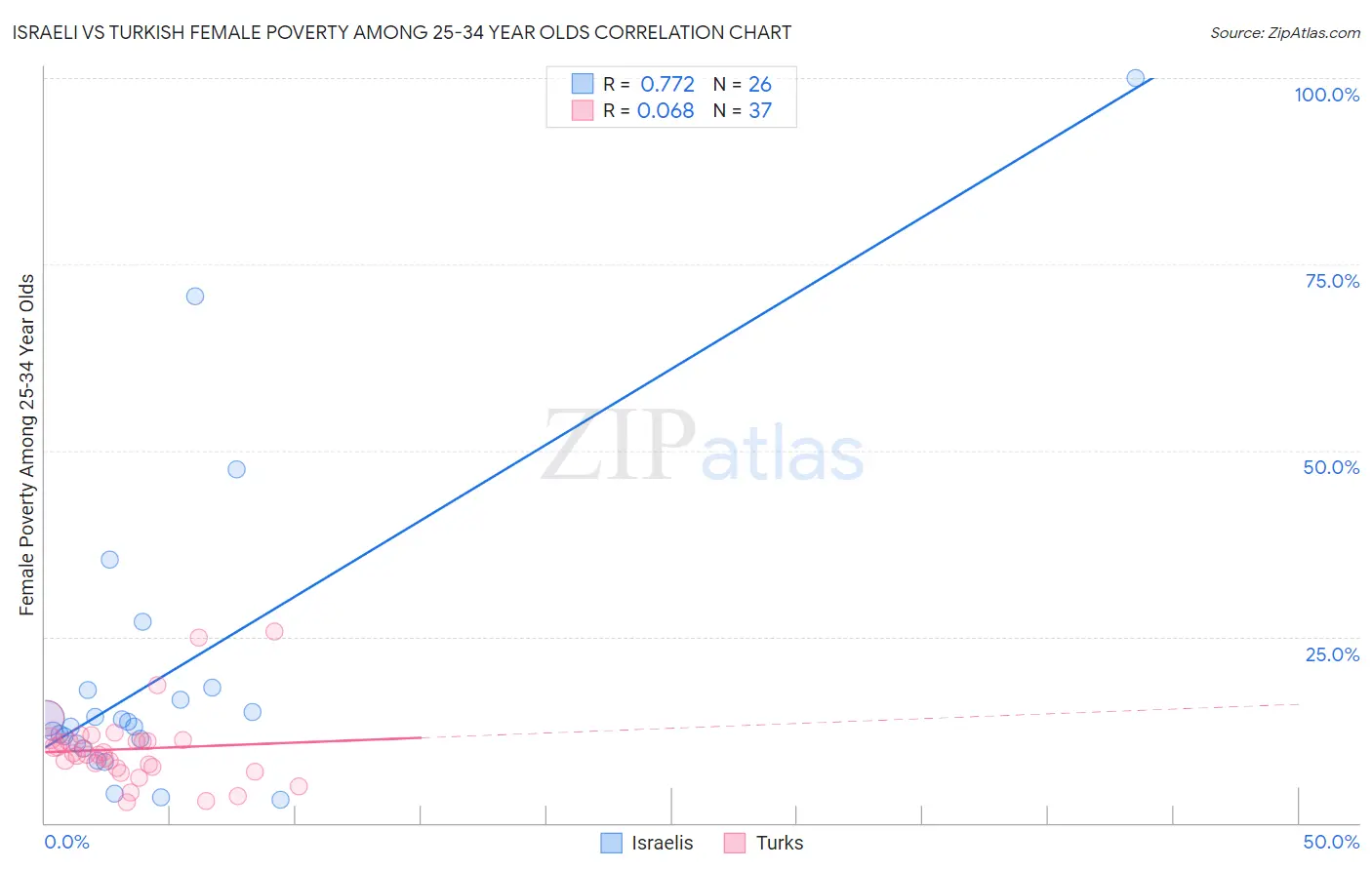 Israeli vs Turkish Female Poverty Among 25-34 Year Olds
