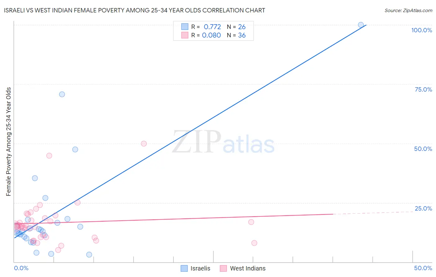 Israeli vs West Indian Female Poverty Among 25-34 Year Olds