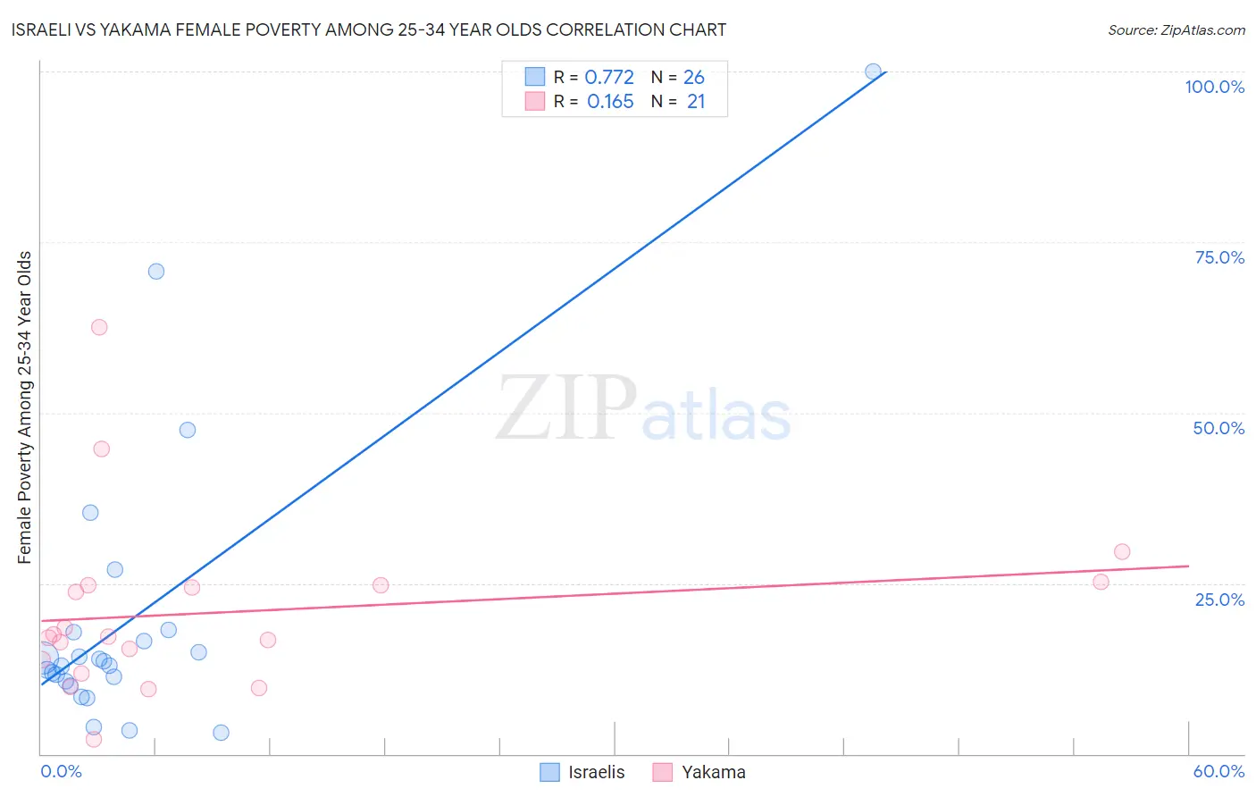 Israeli vs Yakama Female Poverty Among 25-34 Year Olds