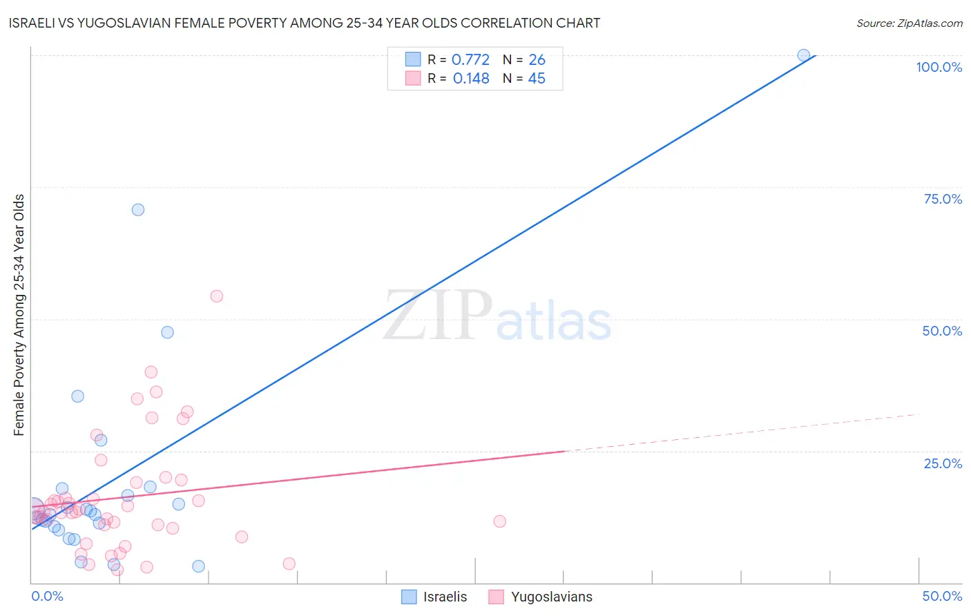 Israeli vs Yugoslavian Female Poverty Among 25-34 Year Olds