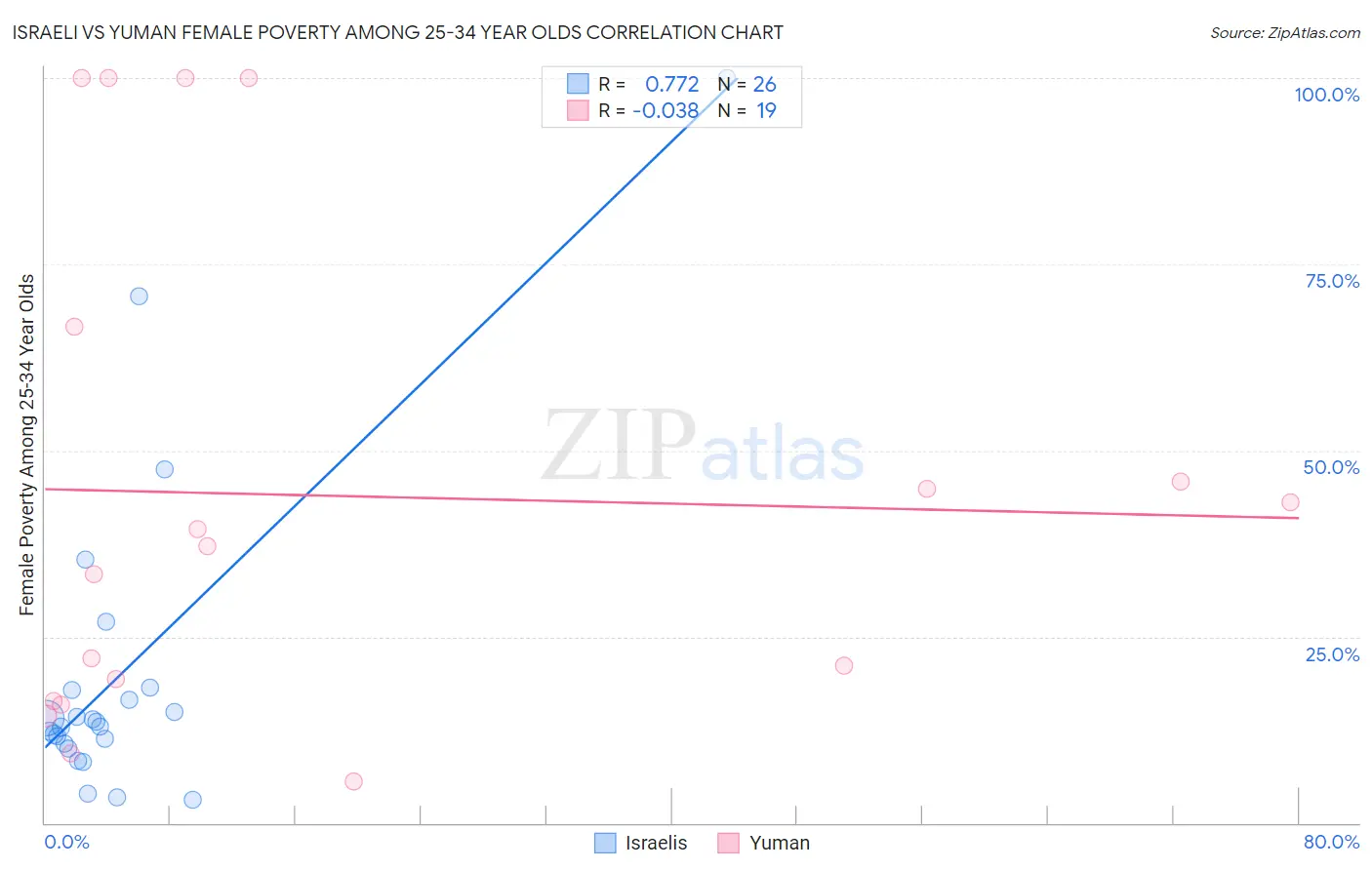 Israeli vs Yuman Female Poverty Among 25-34 Year Olds