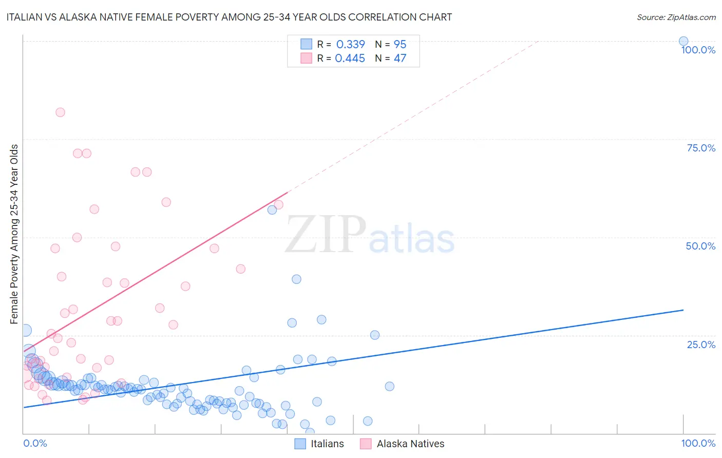 Italian vs Alaska Native Female Poverty Among 25-34 Year Olds