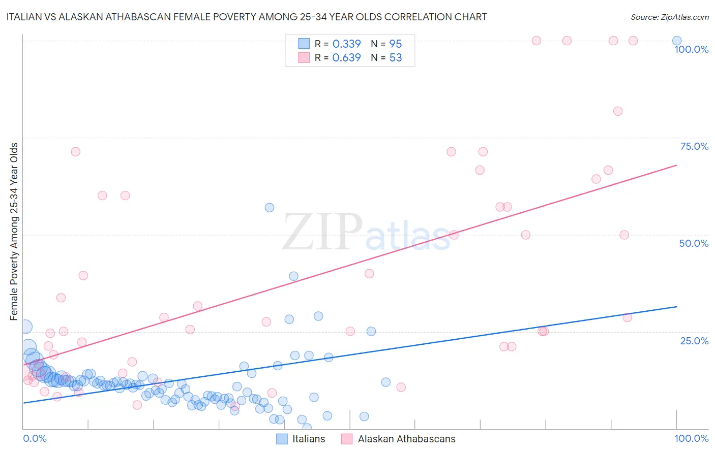 Italian vs Alaskan Athabascan Female Poverty Among 25-34 Year Olds