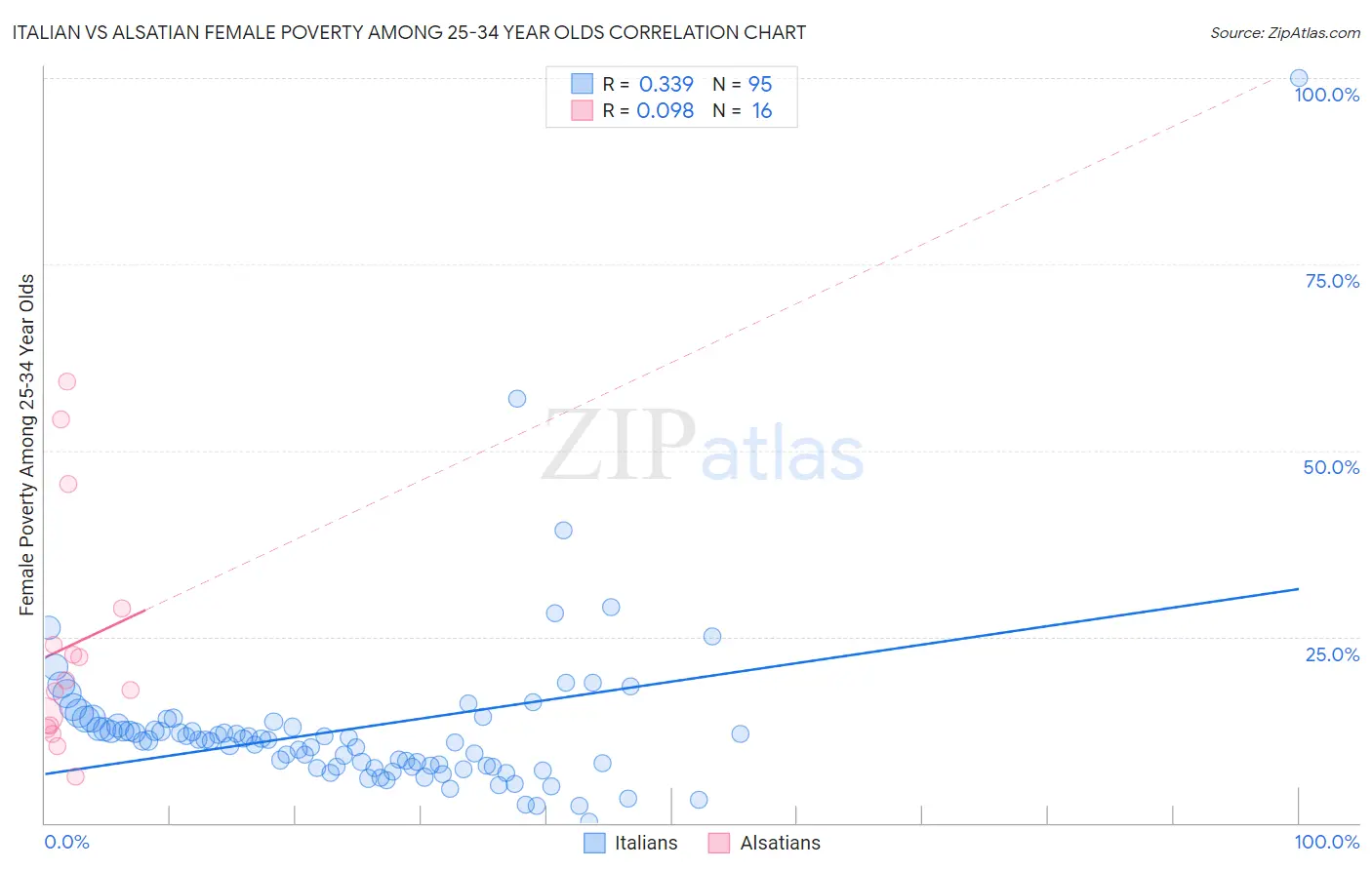 Italian vs Alsatian Female Poverty Among 25-34 Year Olds