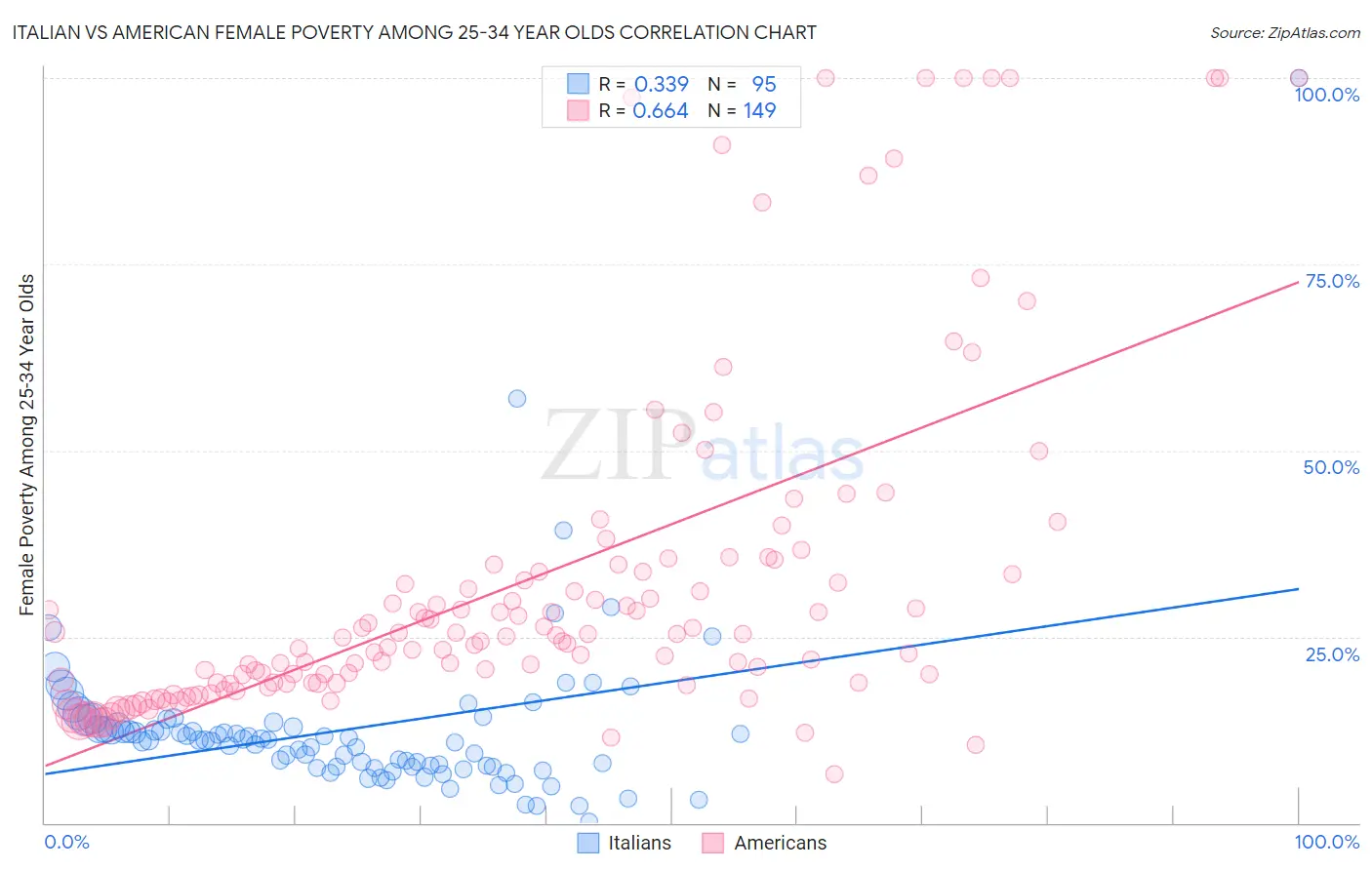 Italian vs American Female Poverty Among 25-34 Year Olds