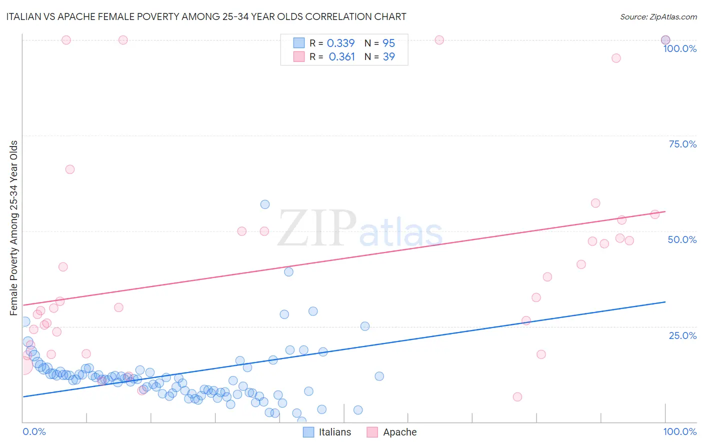 Italian vs Apache Female Poverty Among 25-34 Year Olds