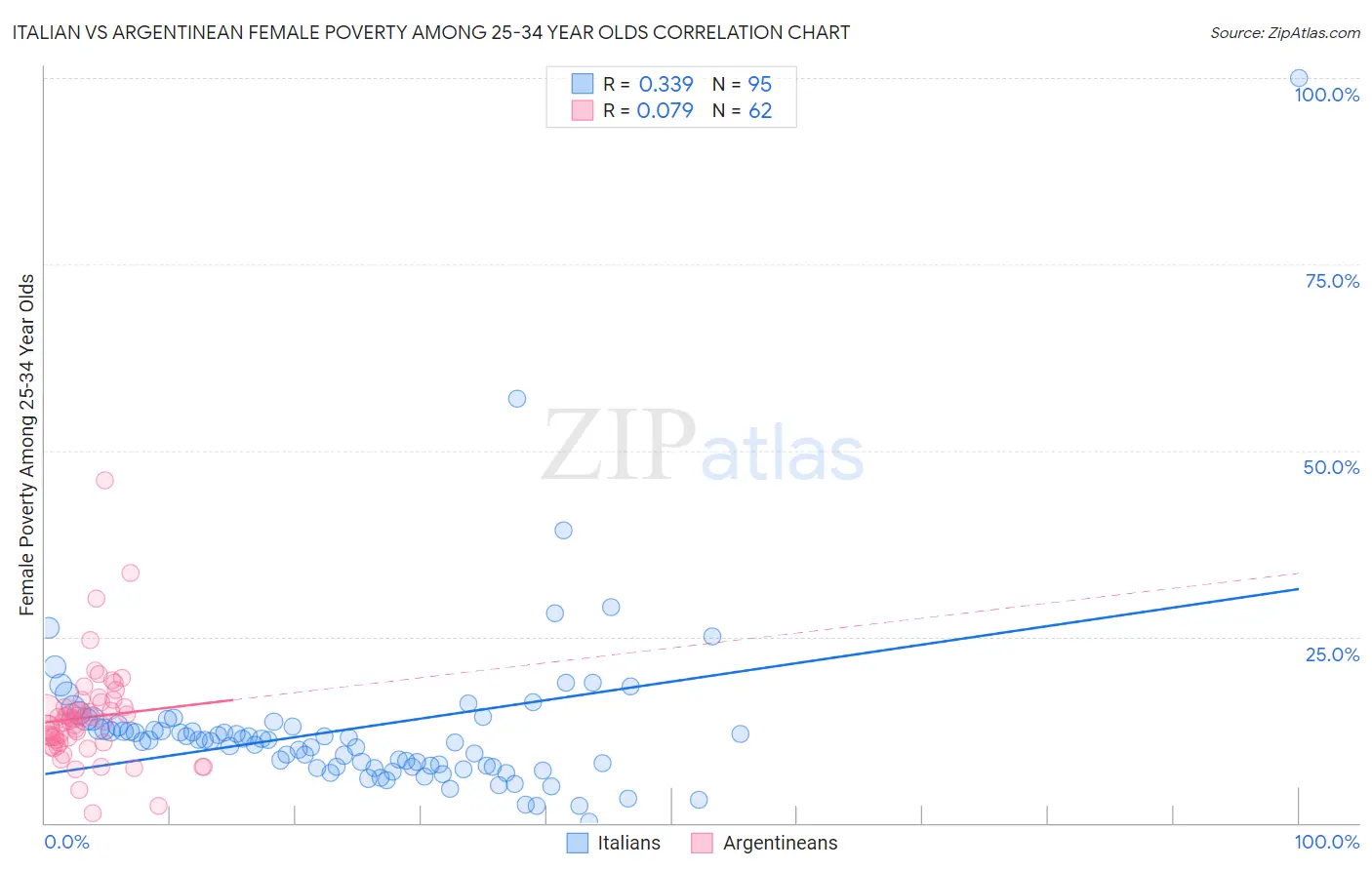Italian vs Argentinean Female Poverty Among 25-34 Year Olds