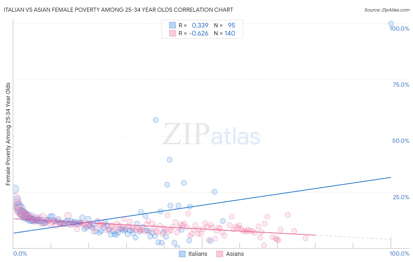 Italian vs Asian Female Poverty Among 25-34 Year Olds