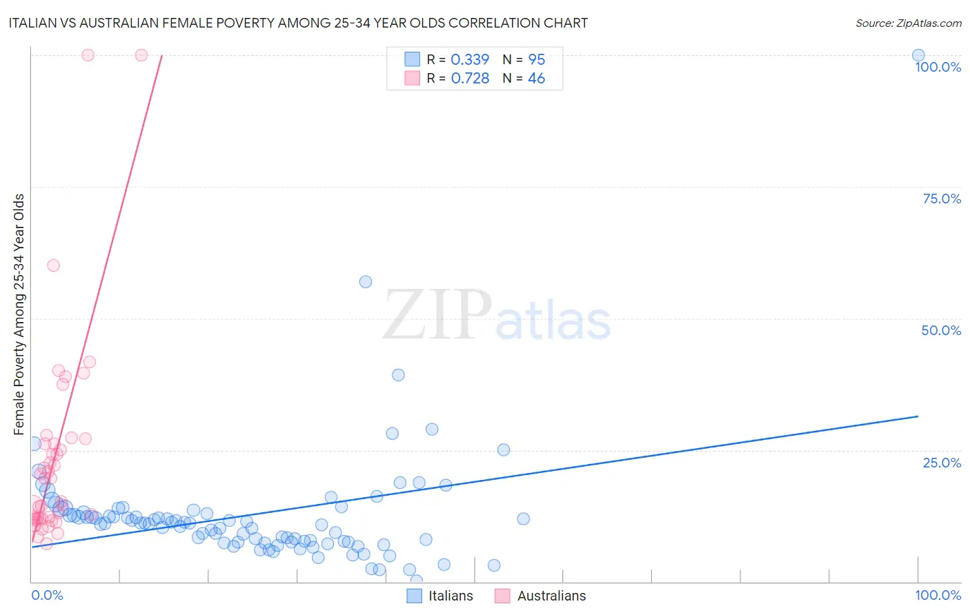 Italian vs Australian Female Poverty Among 25-34 Year Olds