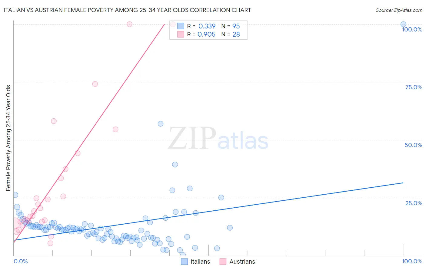 Italian vs Austrian Female Poverty Among 25-34 Year Olds