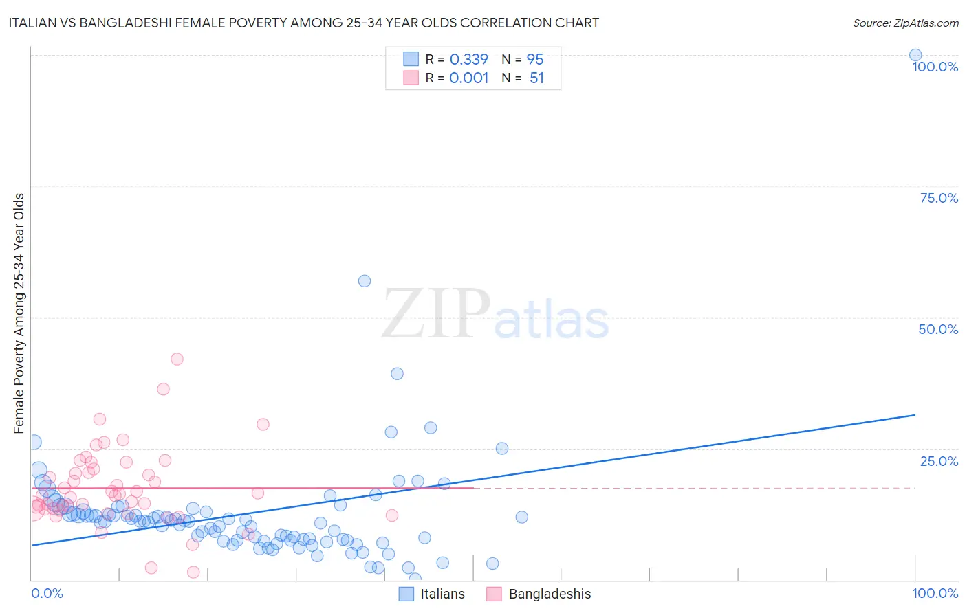 Italian vs Bangladeshi Female Poverty Among 25-34 Year Olds