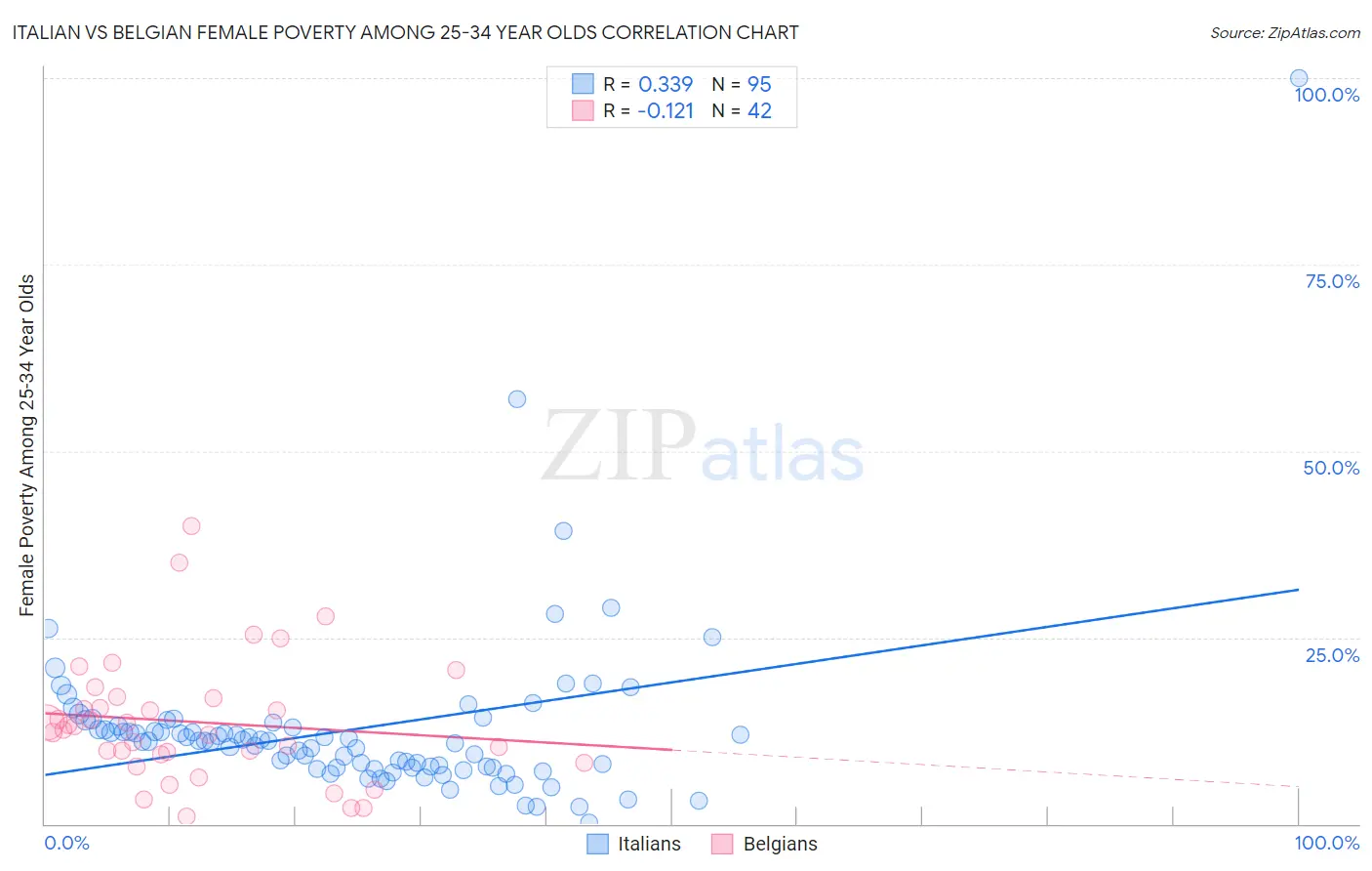 Italian vs Belgian Female Poverty Among 25-34 Year Olds