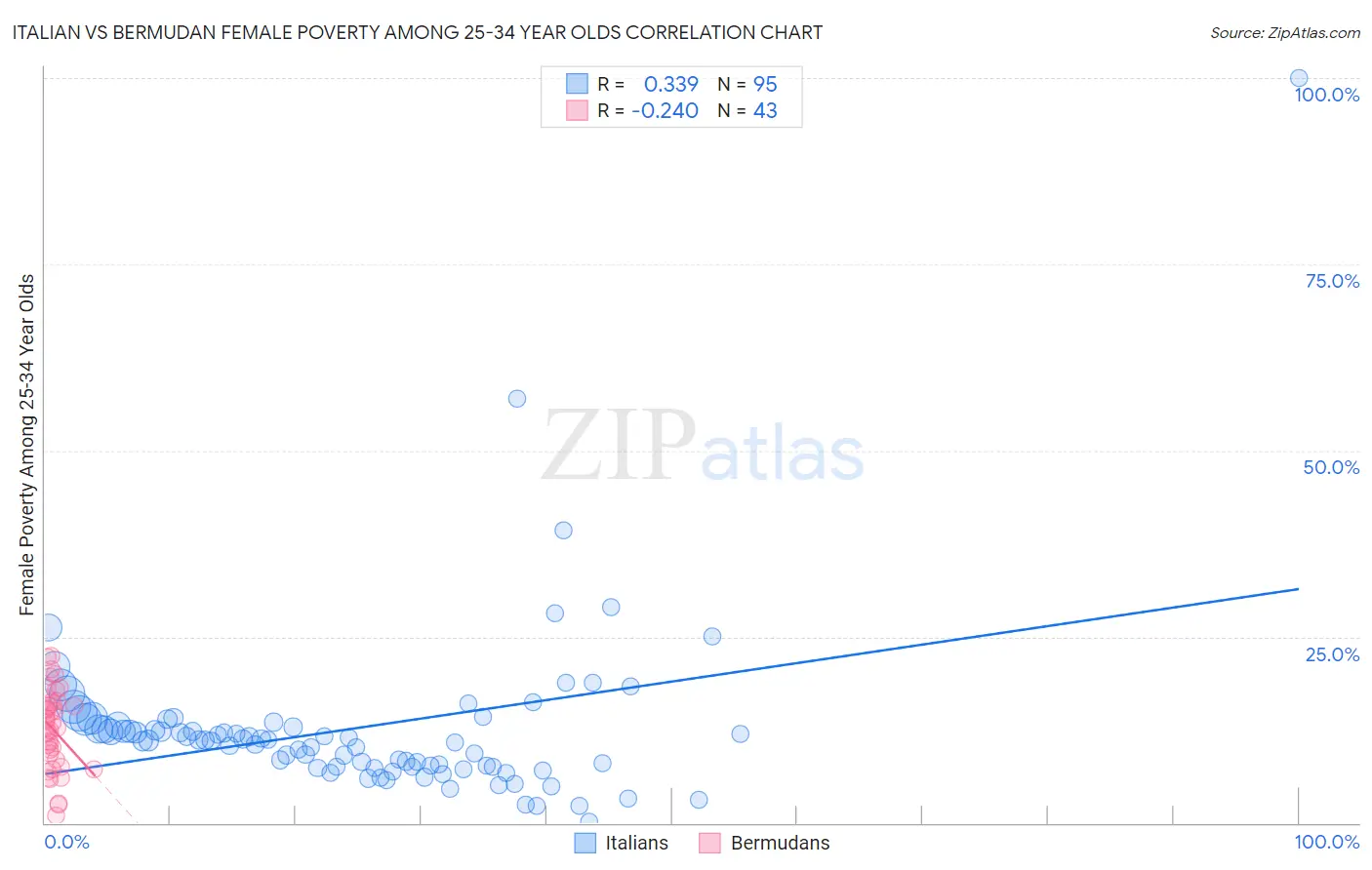 Italian vs Bermudan Female Poverty Among 25-34 Year Olds