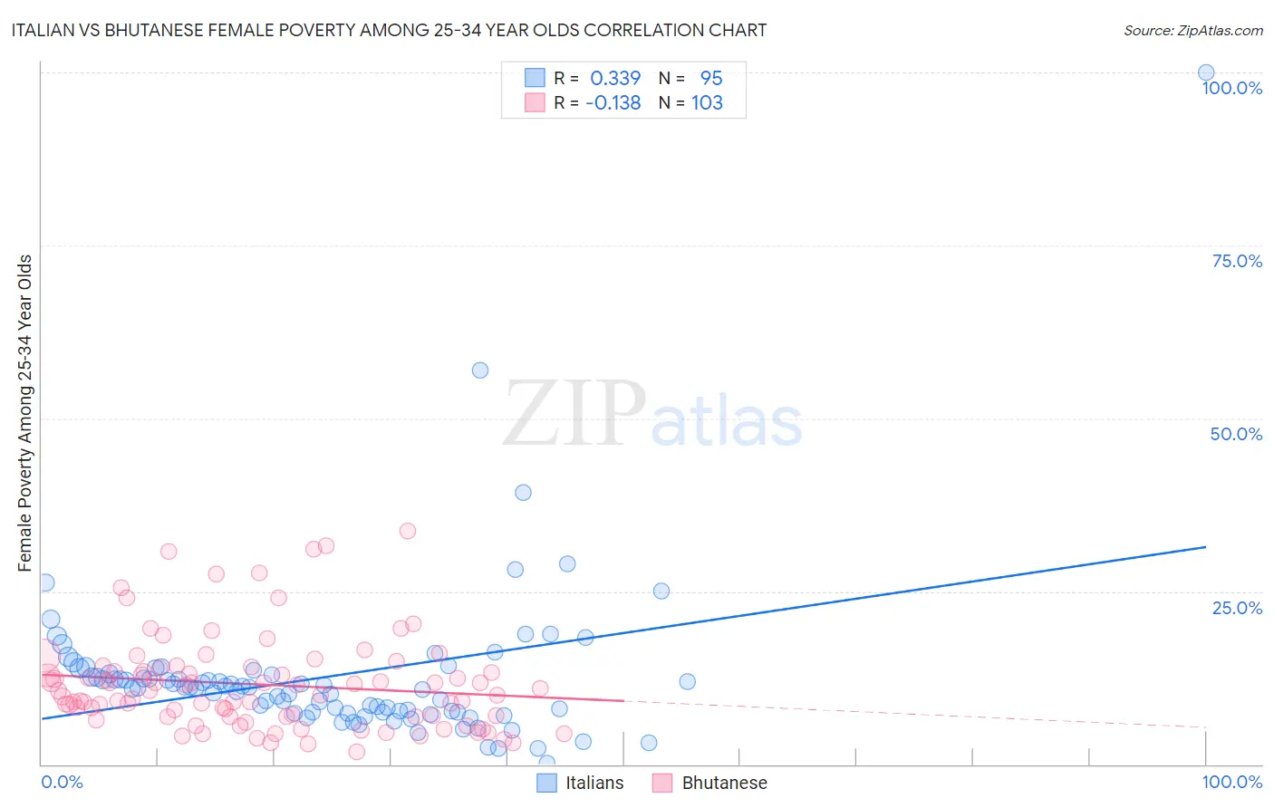 Italian vs Bhutanese Female Poverty Among 25-34 Year Olds