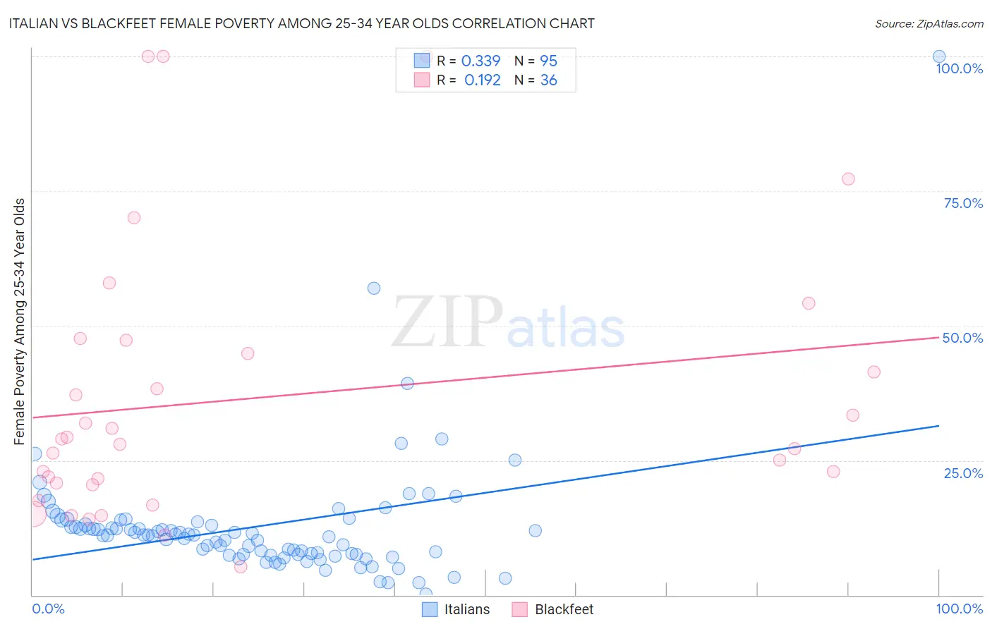 Italian vs Blackfeet Female Poverty Among 25-34 Year Olds