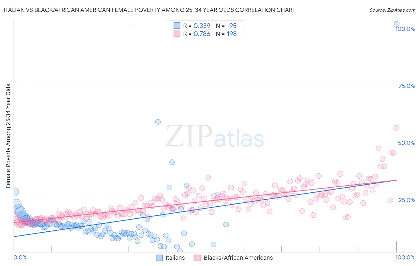 Italian vs Black/African American Female Poverty Among 25-34 Year Olds