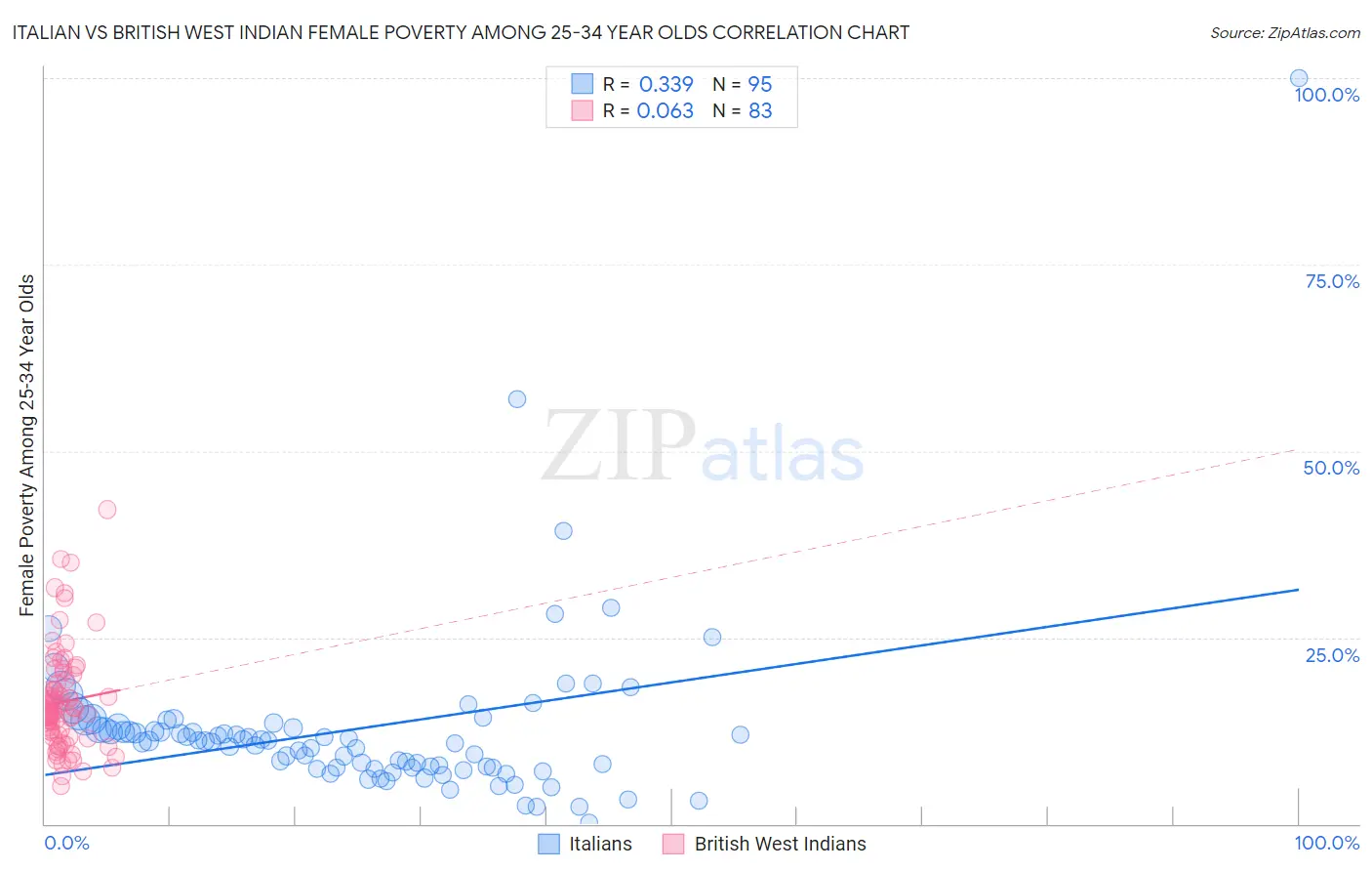 Italian vs British West Indian Female Poverty Among 25-34 Year Olds