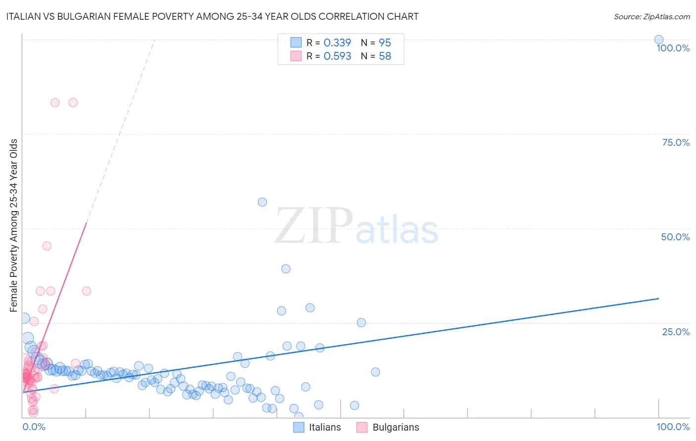 Italian vs Bulgarian Female Poverty Among 25-34 Year Olds