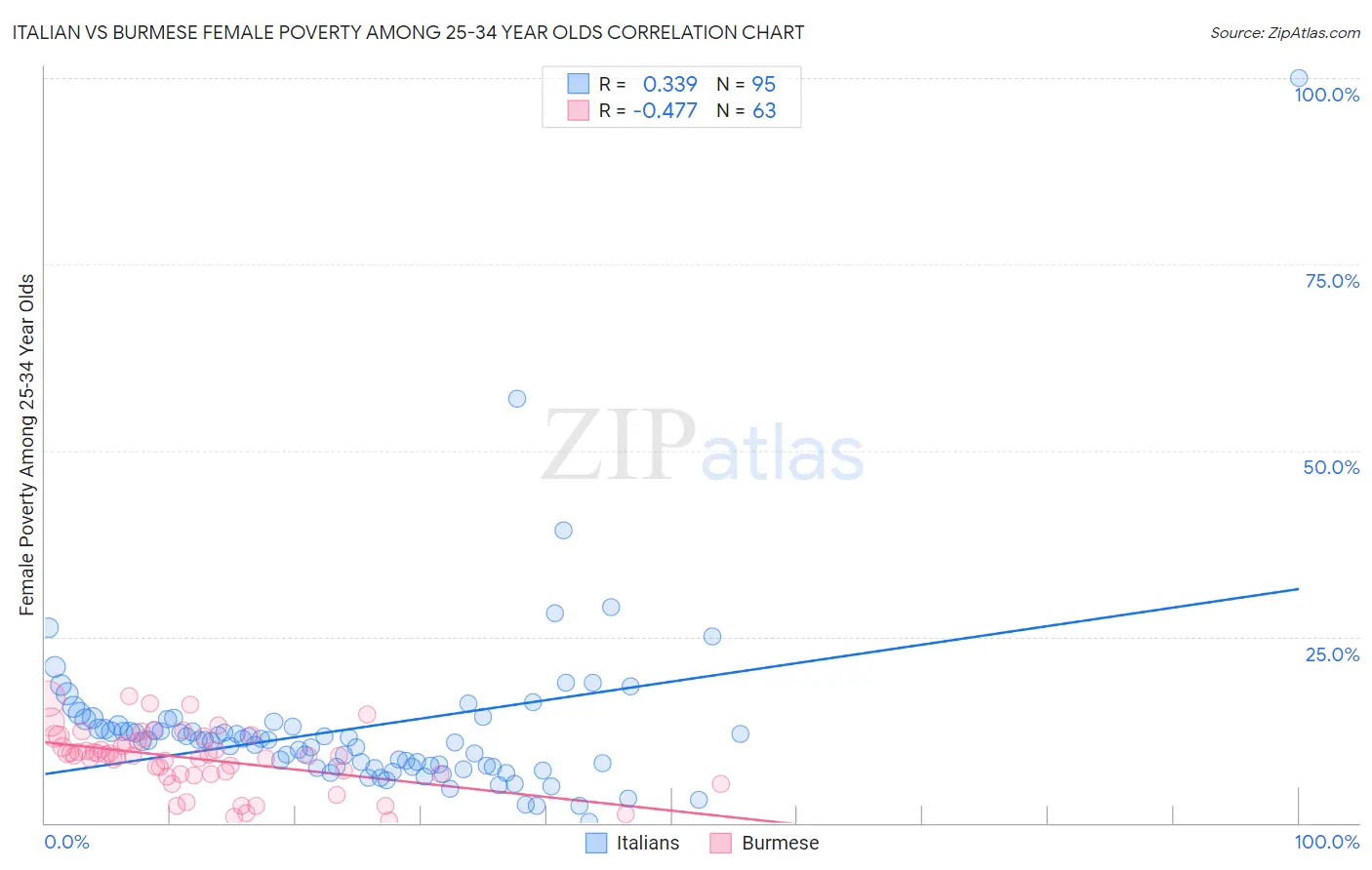 Italian vs Burmese Female Poverty Among 25-34 Year Olds