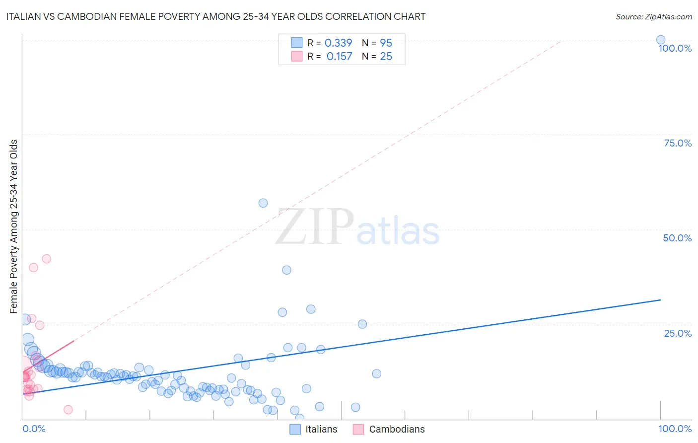 Italian vs Cambodian Female Poverty Among 25-34 Year Olds