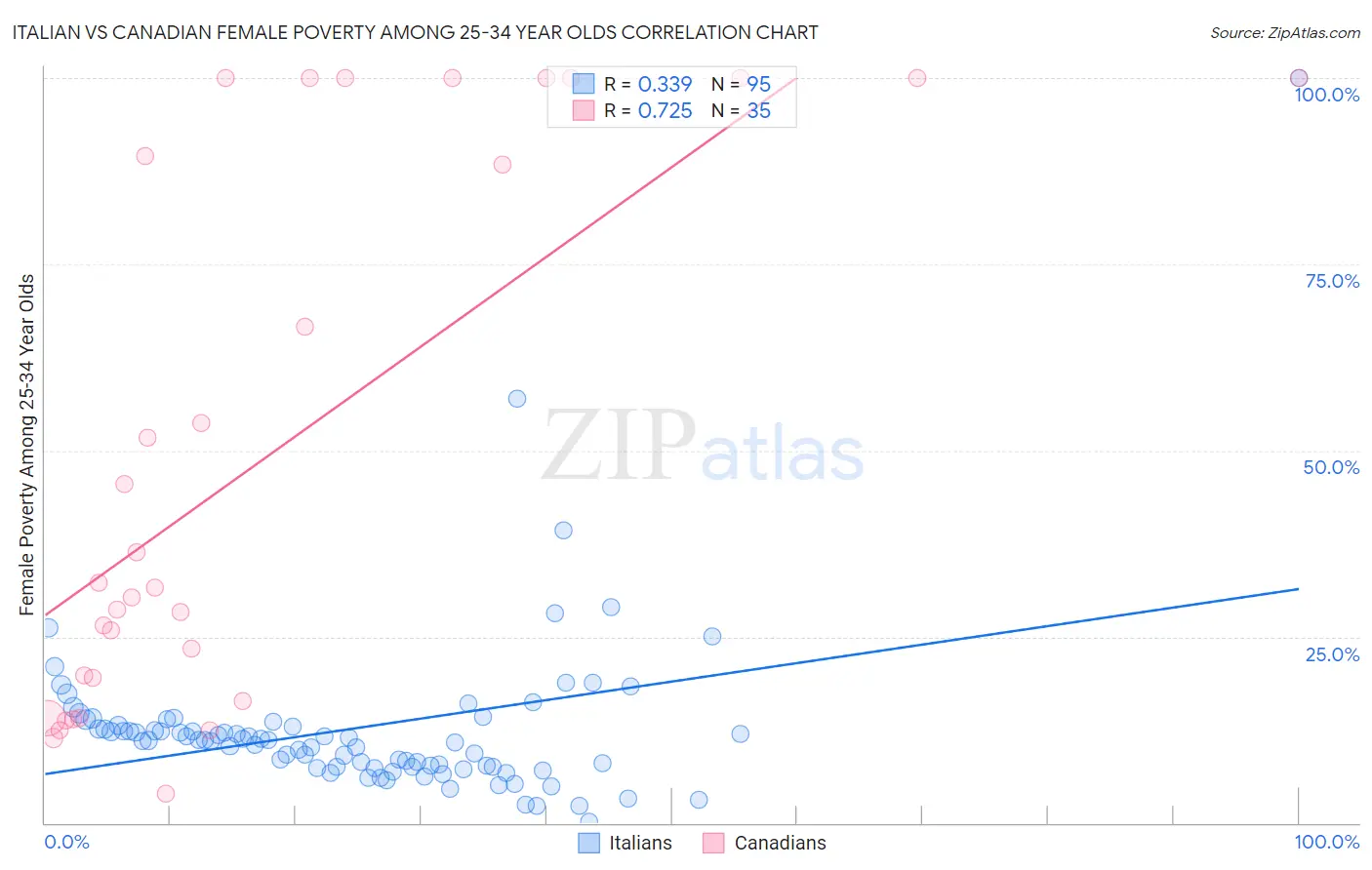 Italian vs Canadian Female Poverty Among 25-34 Year Olds