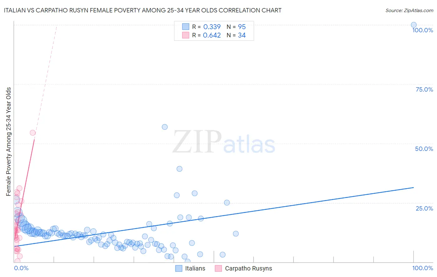 Italian vs Carpatho Rusyn Female Poverty Among 25-34 Year Olds