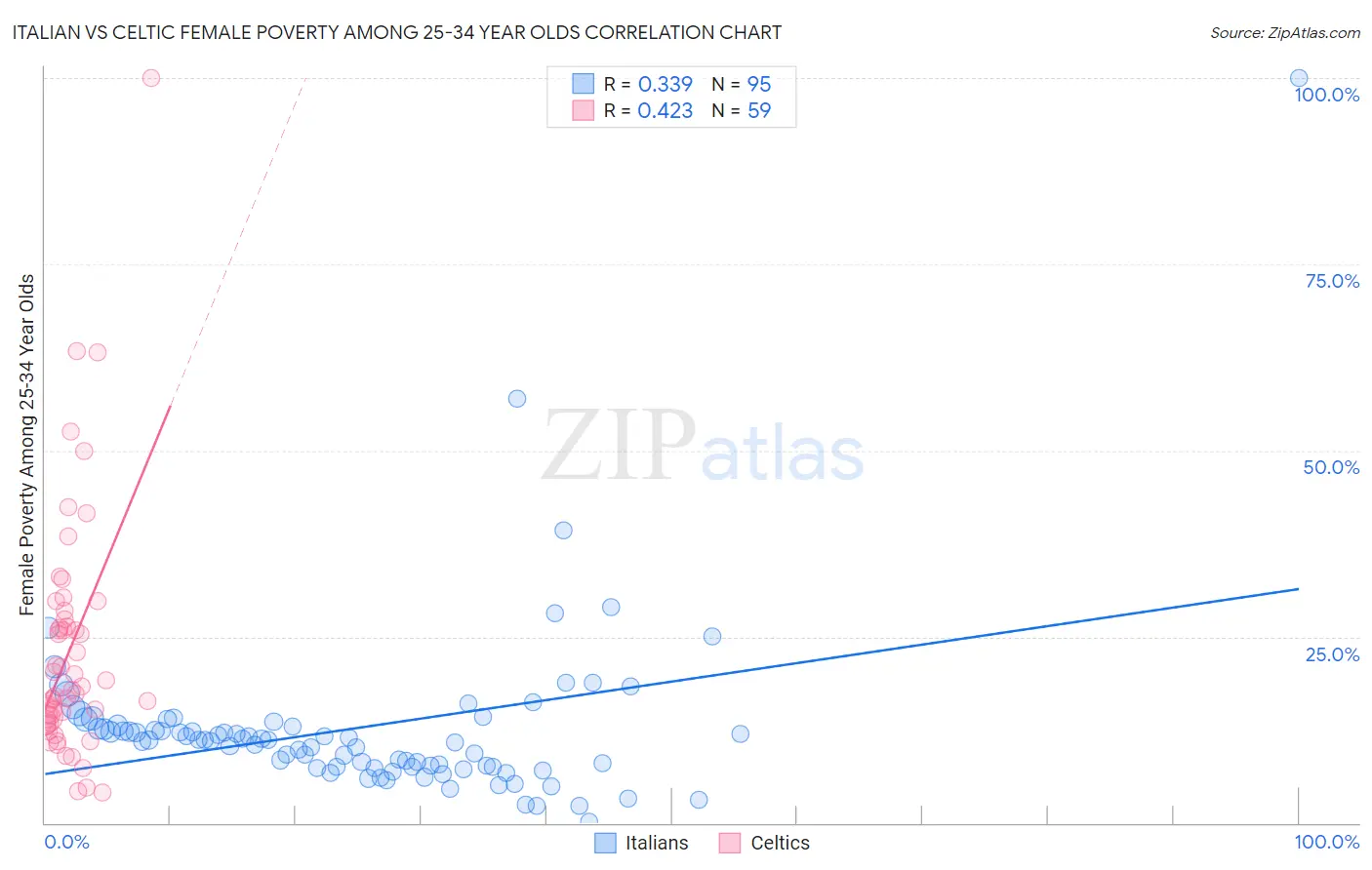 Italian vs Celtic Female Poverty Among 25-34 Year Olds