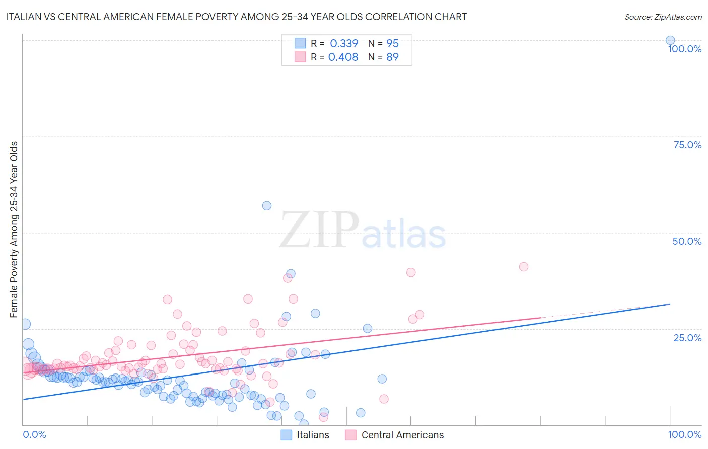 Italian vs Central American Female Poverty Among 25-34 Year Olds