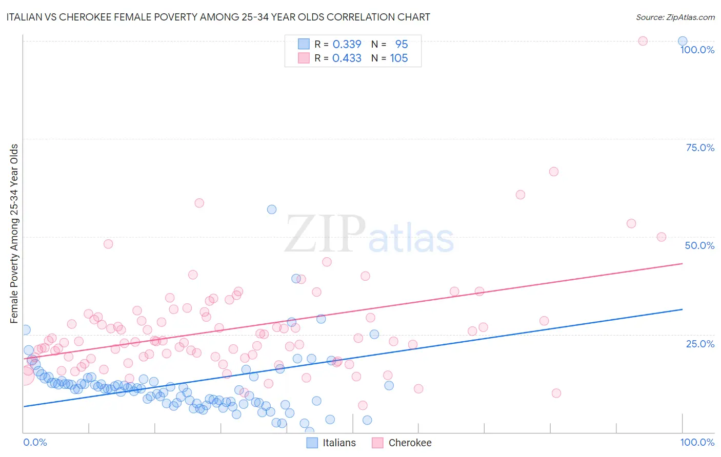 Italian vs Cherokee Female Poverty Among 25-34 Year Olds