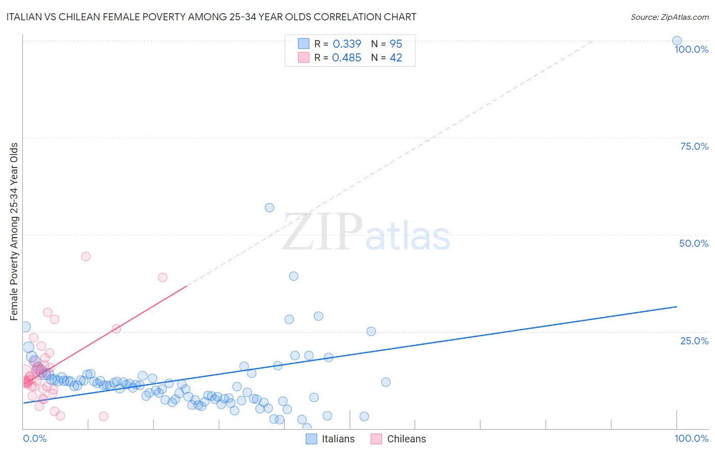 Italian vs Chilean Female Poverty Among 25-34 Year Olds