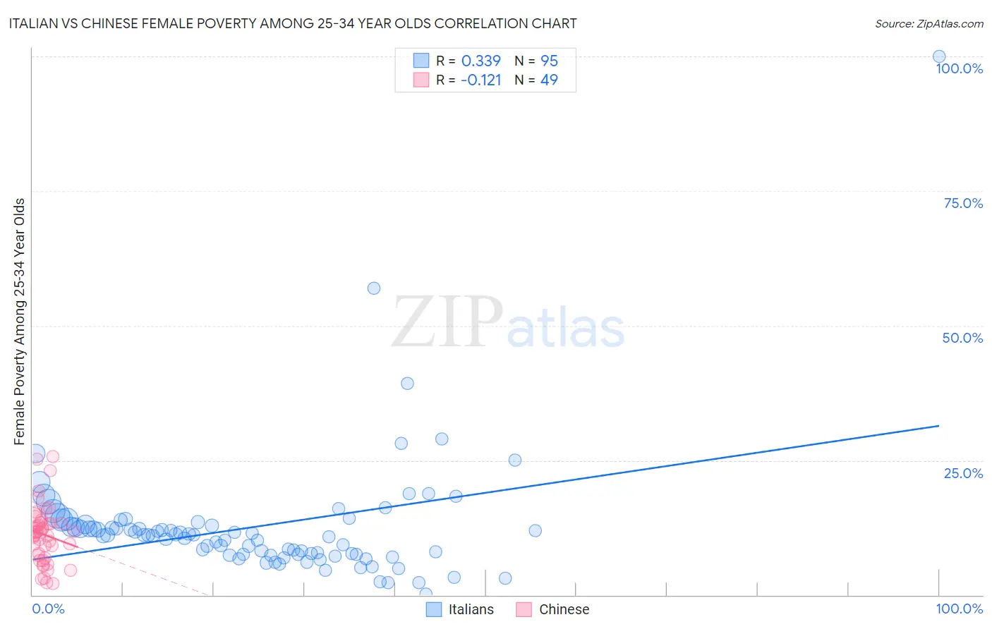 Italian vs Chinese Female Poverty Among 25-34 Year Olds