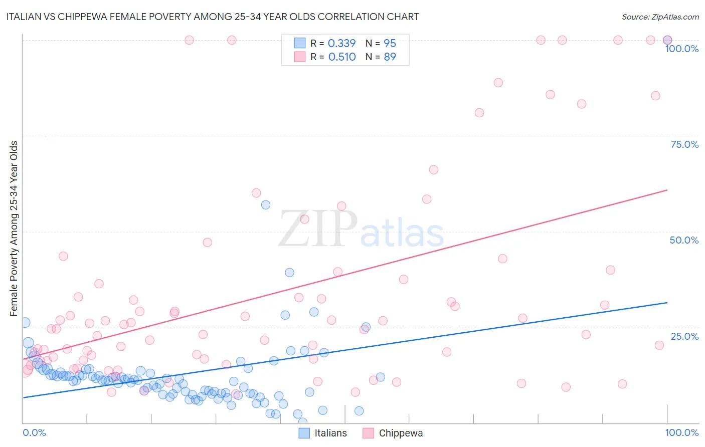 Italian vs Chippewa Female Poverty Among 25-34 Year Olds