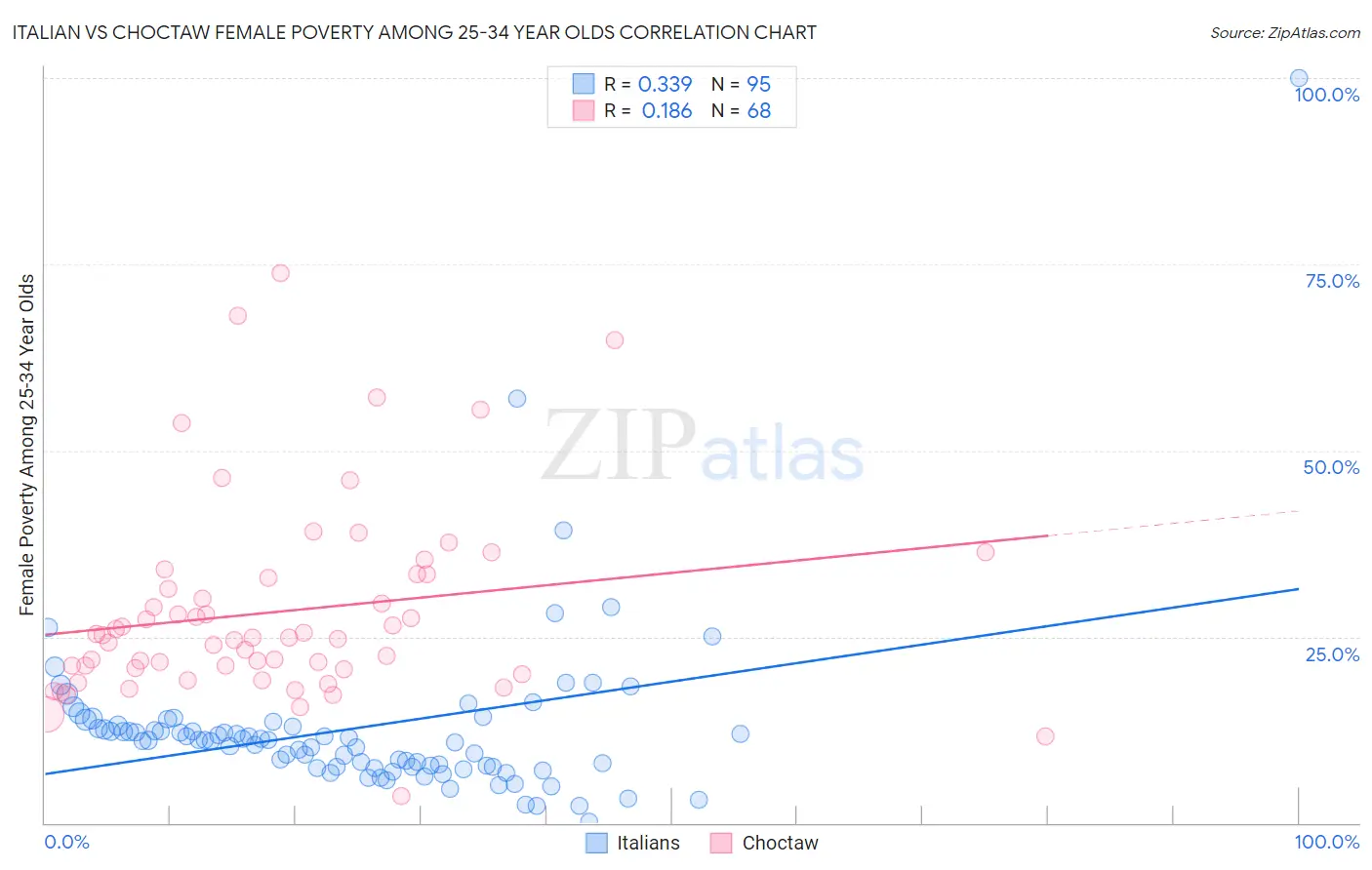 Italian vs Choctaw Female Poverty Among 25-34 Year Olds