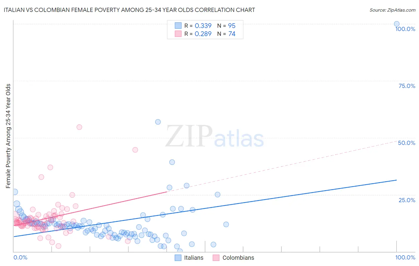 Italian vs Colombian Female Poverty Among 25-34 Year Olds