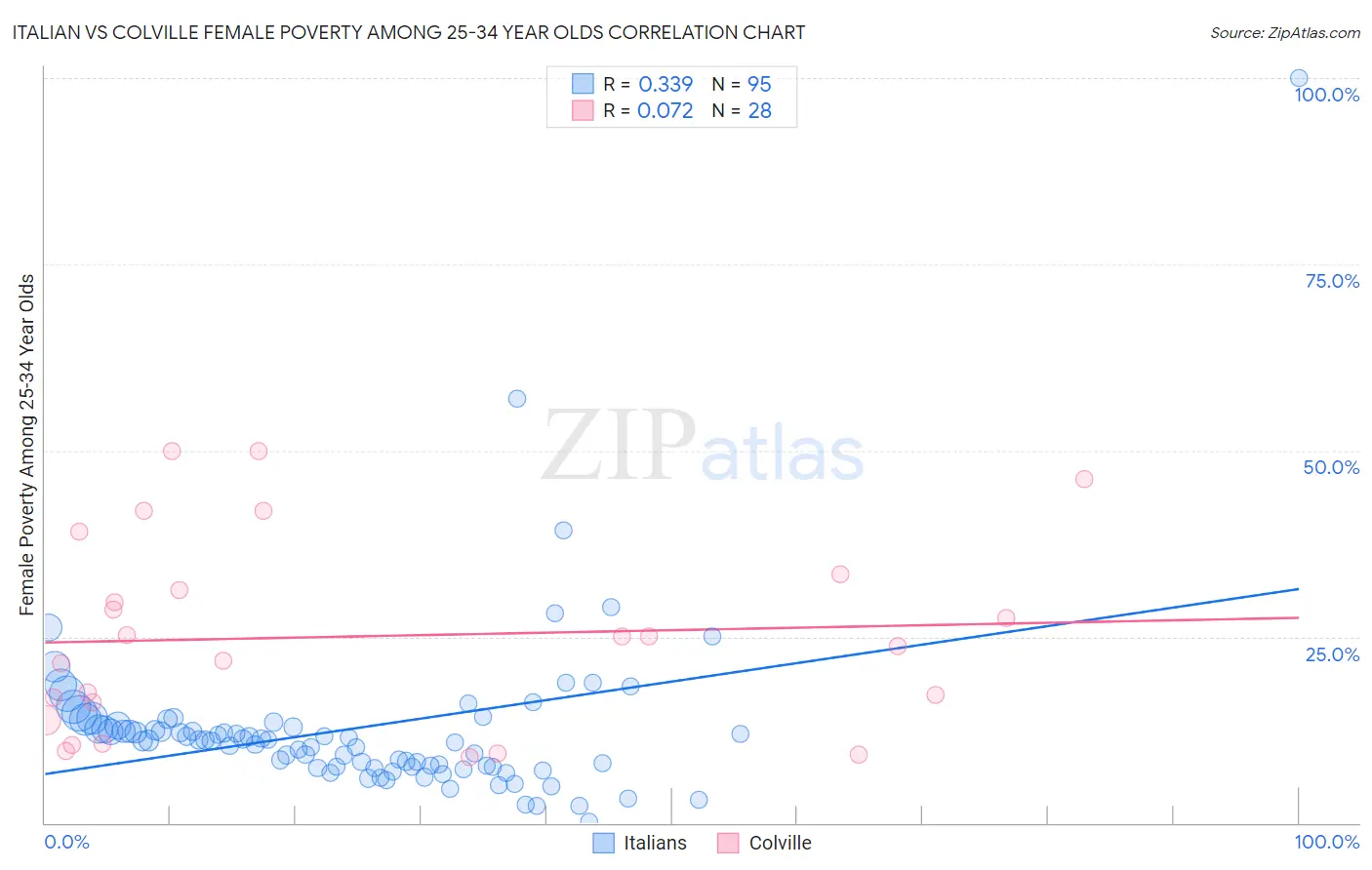 Italian vs Colville Female Poverty Among 25-34 Year Olds