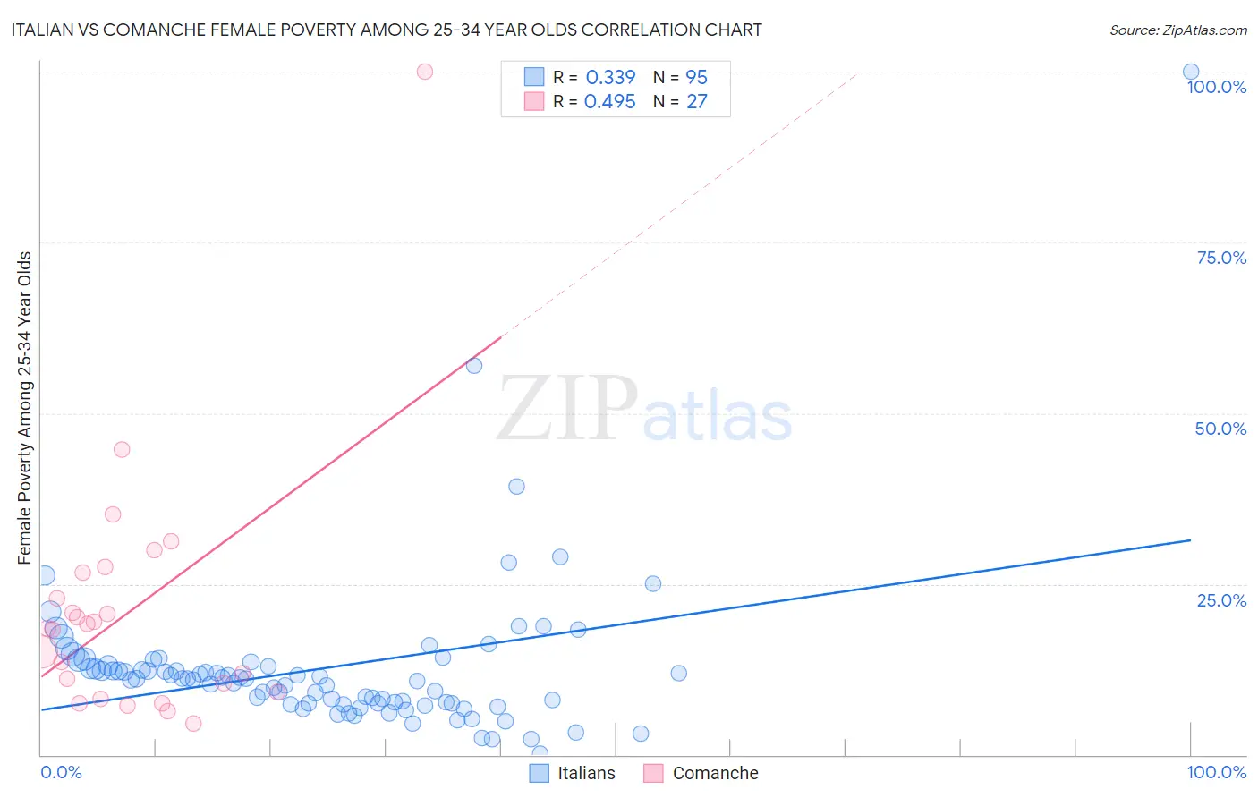 Italian vs Comanche Female Poverty Among 25-34 Year Olds