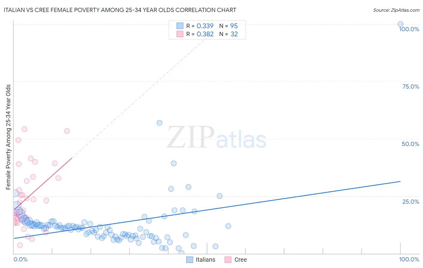 Italian vs Cree Female Poverty Among 25-34 Year Olds