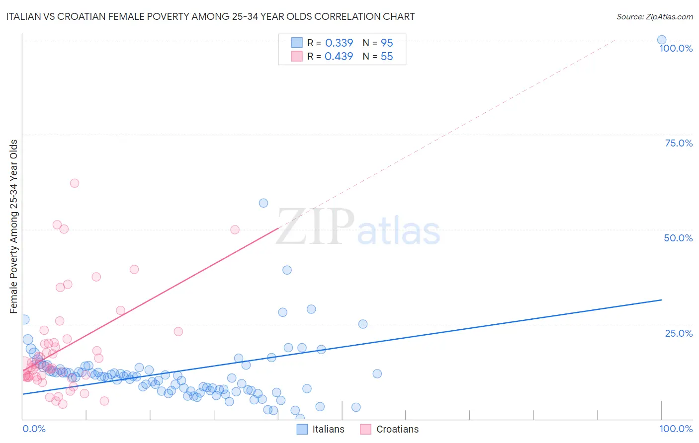 Italian vs Croatian Female Poverty Among 25-34 Year Olds