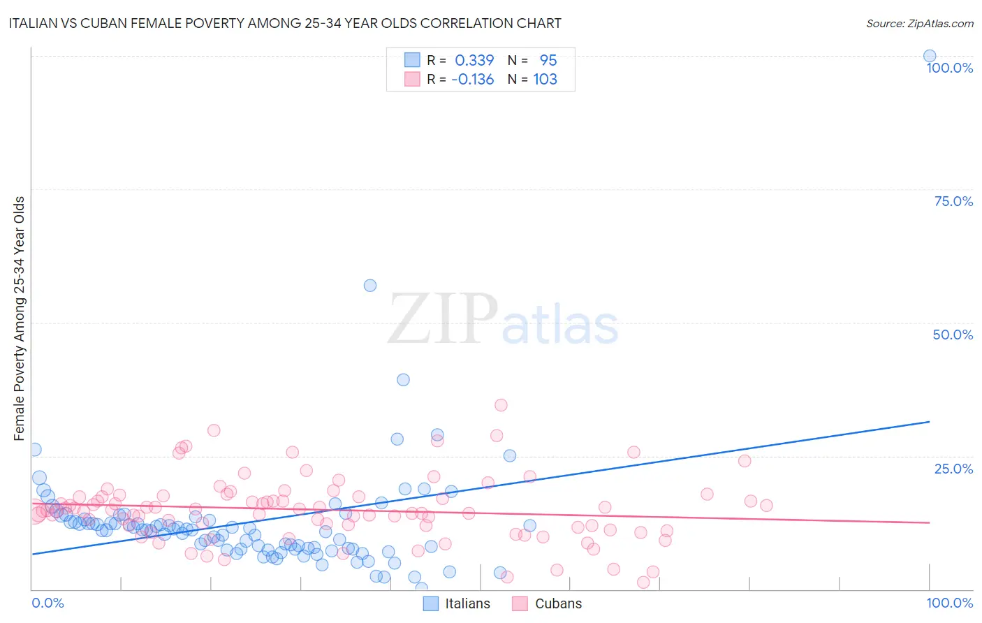 Italian vs Cuban Female Poverty Among 25-34 Year Olds