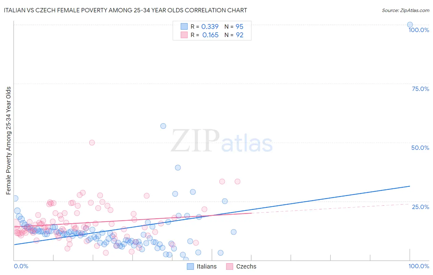 Italian vs Czech Female Poverty Among 25-34 Year Olds