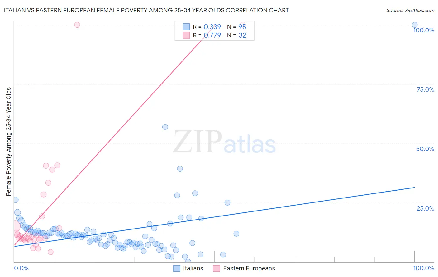 Italian vs Eastern European Female Poverty Among 25-34 Year Olds