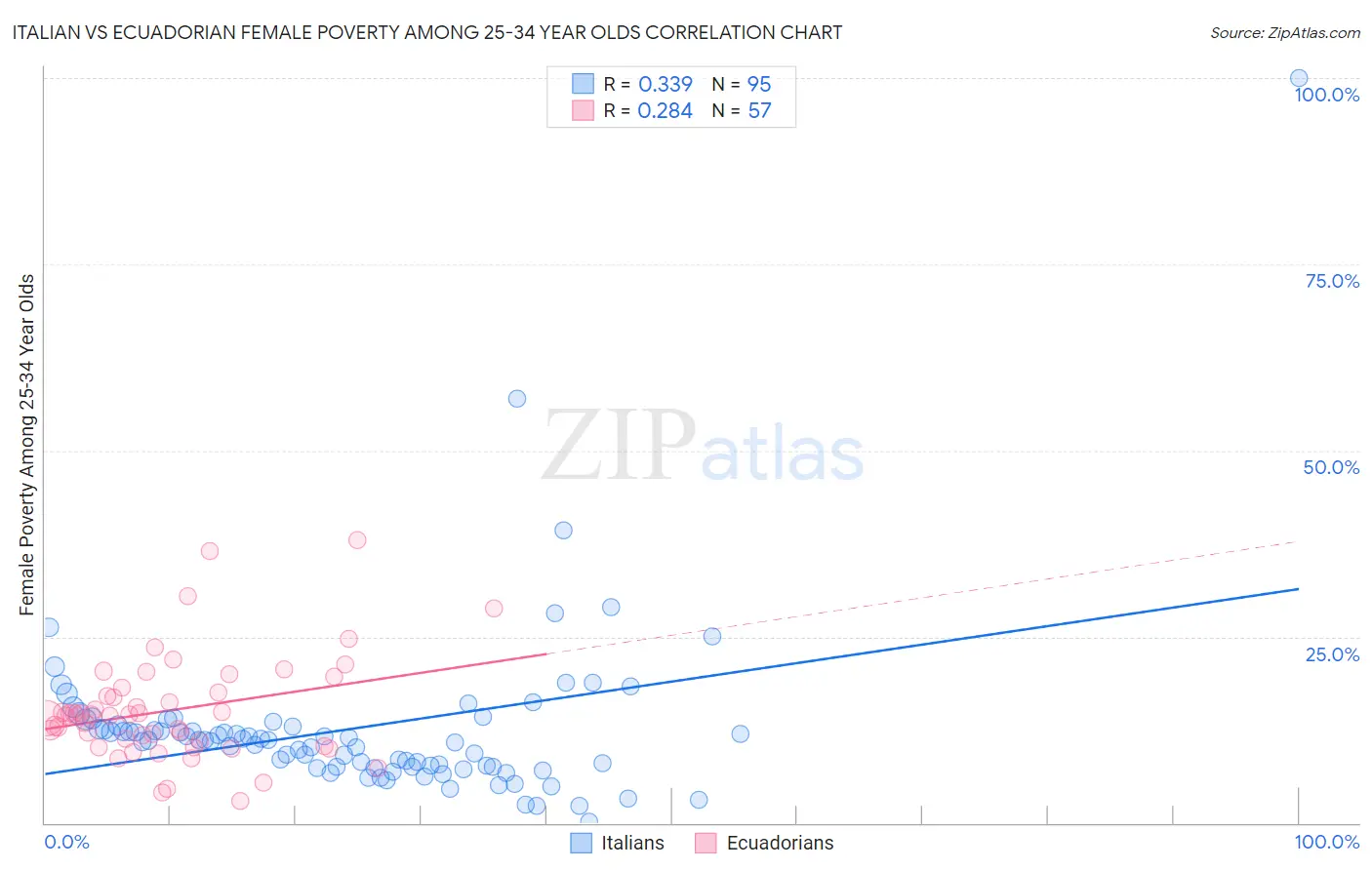 Italian vs Ecuadorian Female Poverty Among 25-34 Year Olds