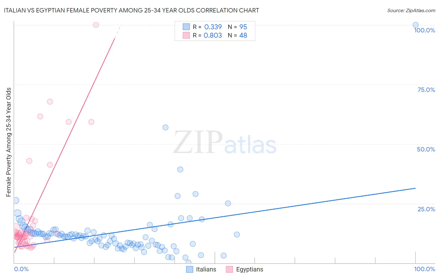 Italian vs Egyptian Female Poverty Among 25-34 Year Olds