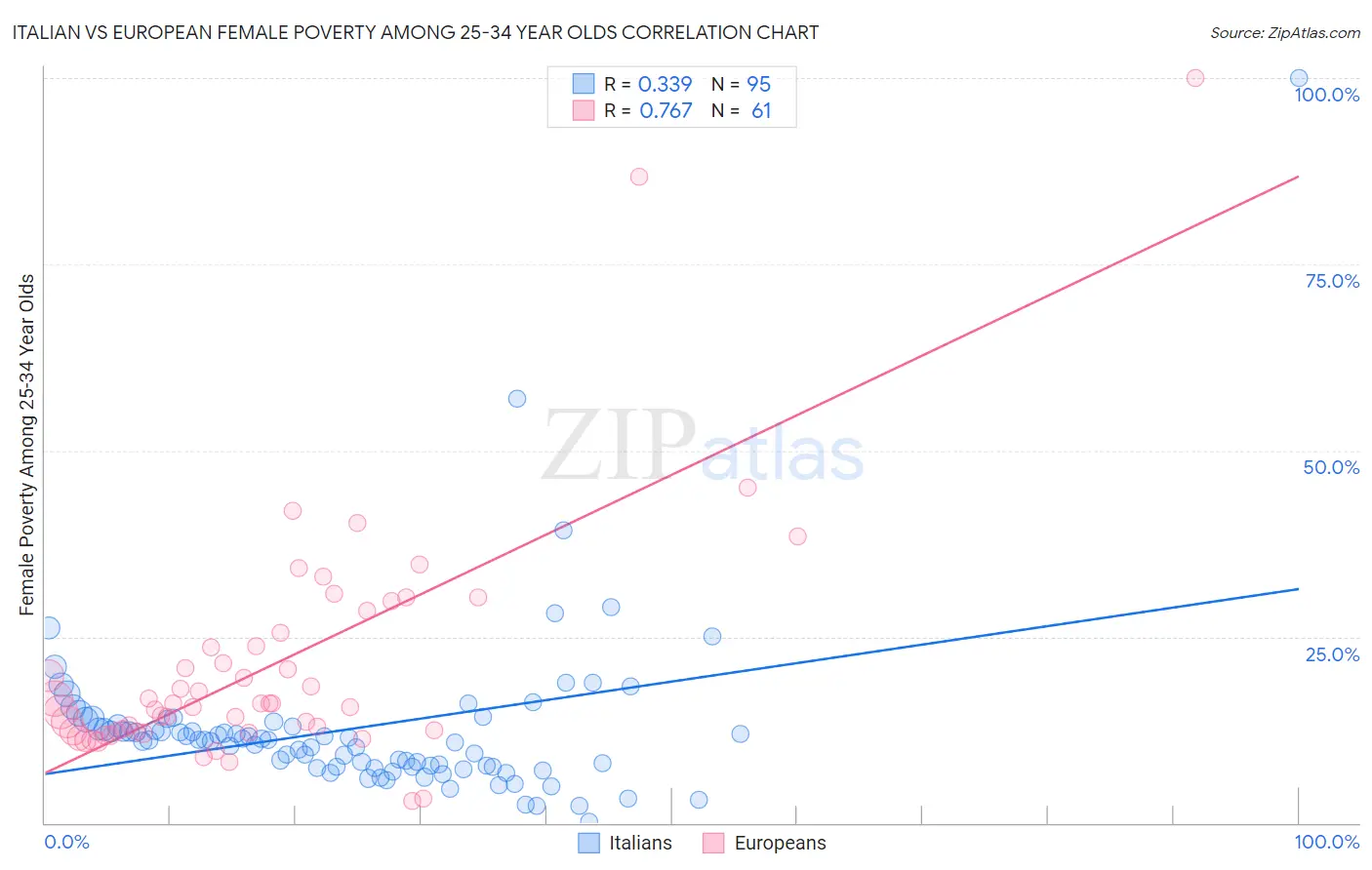 Italian vs European Female Poverty Among 25-34 Year Olds