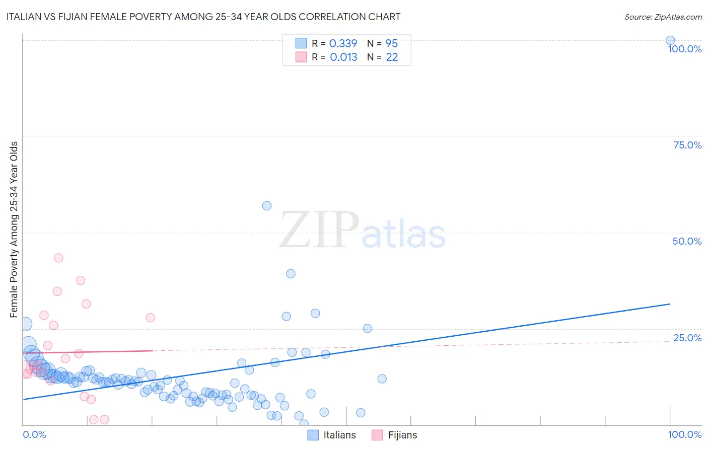 Italian vs Fijian Female Poverty Among 25-34 Year Olds