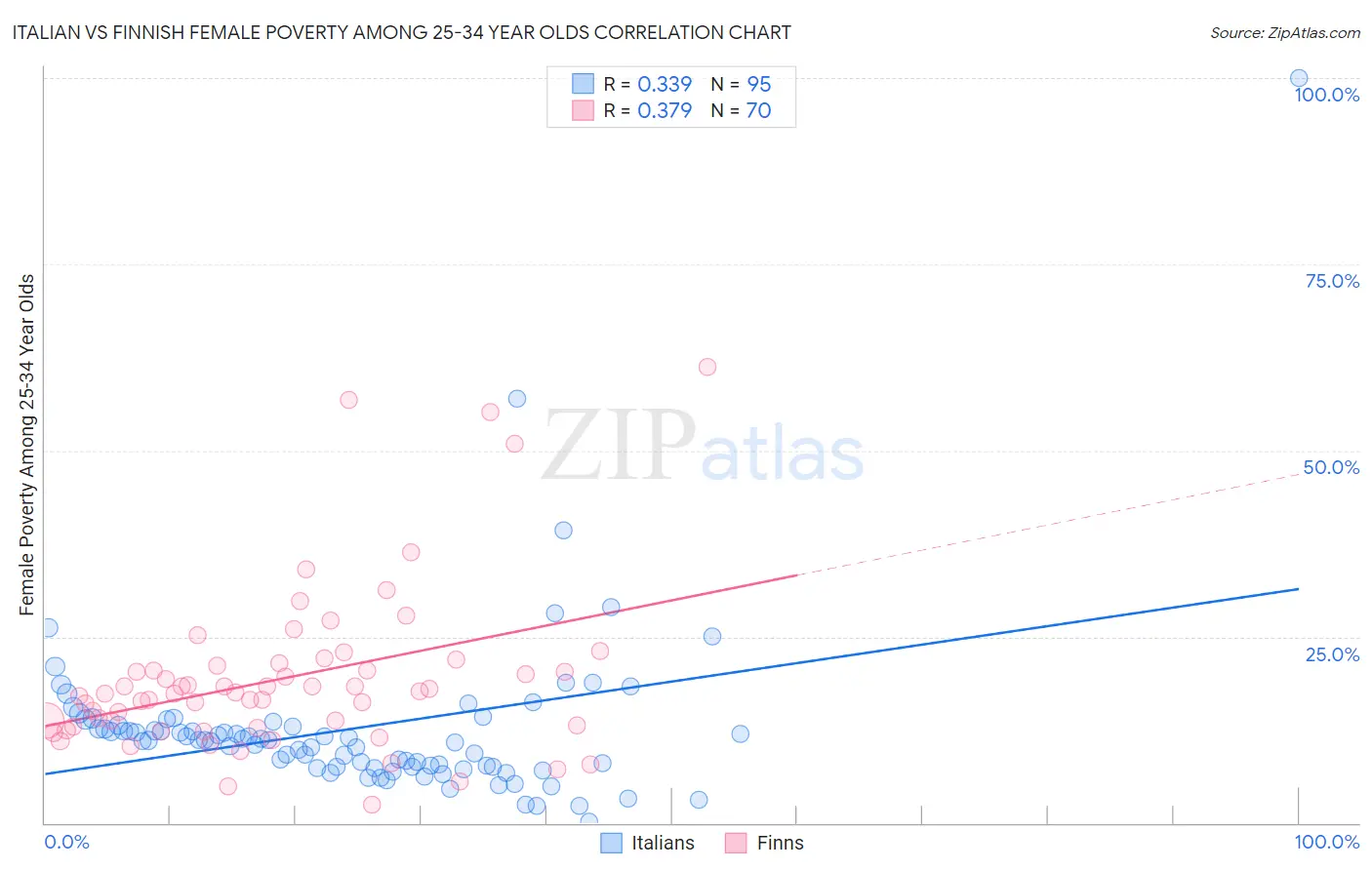 Italian vs Finnish Female Poverty Among 25-34 Year Olds