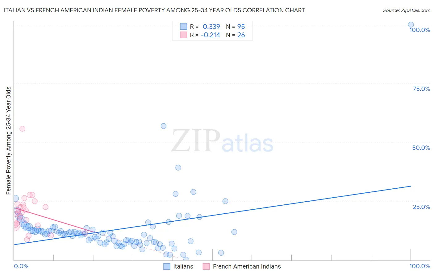 Italian vs French American Indian Female Poverty Among 25-34 Year Olds